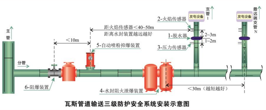 ZZBG500瓦斯管道輸送自動(dòng)阻爆裝置1.png